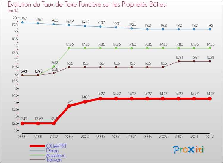 Evolution du taux de la taxe foncière sur le bati pour QUéVERT et les communes proches de 2000 à 2012 Comparaison des taux de taxe foncière sur le bati pour QUéVERT et les communes voisines de 2000 à 2012