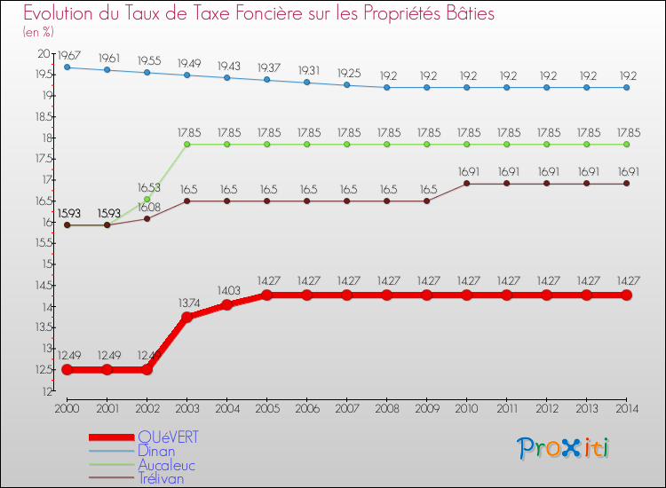 Evolution du taux de la taxe foncière sur le bati pour QUéVERT et les communes proches de 2000 à 2014 Comparaison des taux de taxe foncière sur le bati pour QUéVERT et les communes voisines de 2000 à 2014