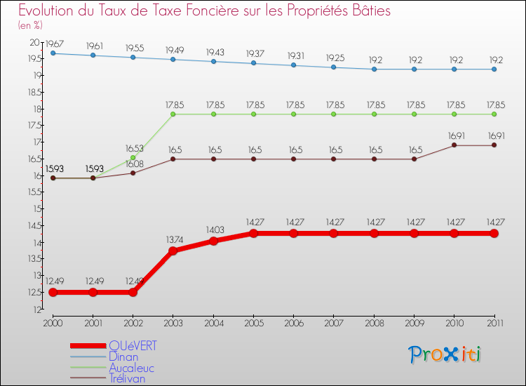 Evolution du taux de la taxe foncière sur le bati pour QUéVERT et les communes proches Comparaison des taux de taxe foncière sur le bati pour QUéVERT et les communes voisines