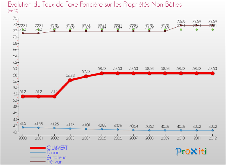 Evolution du taux de la taxe foncière sur les immeubles et terrains non batis pour QUéVERT et les communes proches de 2000 à 2012 Comparaison des taux de la taxe foncière sur les immeubles et terrains non batis pour QUéVERT et les communes voisines de 2000 à 2012