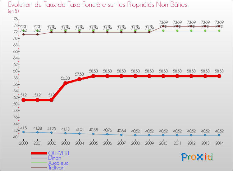 Evolution du taux de la taxe foncière sur les immeubles et terrains non batis pour QUéVERT et les communes proches de 2000 à 2014 Comparaison des taux de la taxe foncière sur les immeubles et terrains non batis pour QUéVERT et les communes voisines de 2000 à 2014