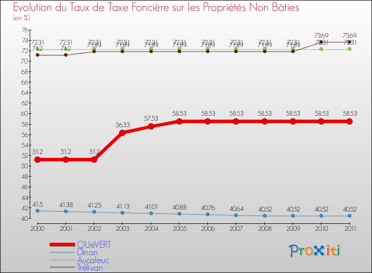 Evolution du taux de la taxe foncière sur les immeubles et terrains non batis pour QUéVERT et les communes proches Comparaison des taux de la taxe foncière sur les immeubles et terrains non batis pour QUéVERT et les communes voisines