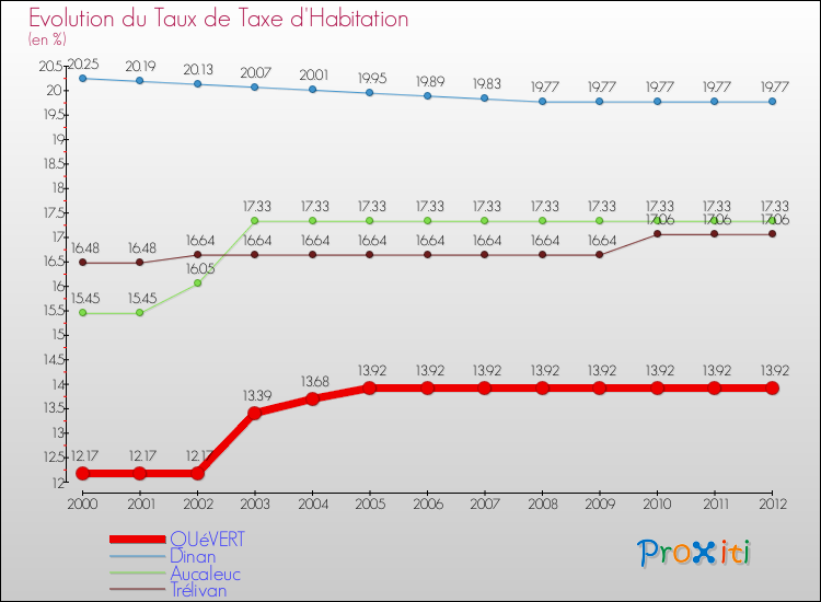 Evolution du taux de la taxe d'habitation pour QUéVERT et les communes proches Comparaison des taux de la taxe d'habitation pour QUéVERT et les communes voisines