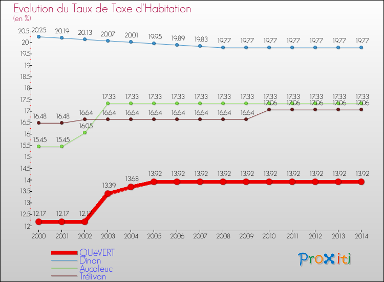 Evolution du taux de la taxe d'habitation pour QUéVERT et les communes proches de 2000 à 2014 Comparaison des taux de la taxe d'habitation pour QUéVERT et les communes voisines de 2000 à 2014