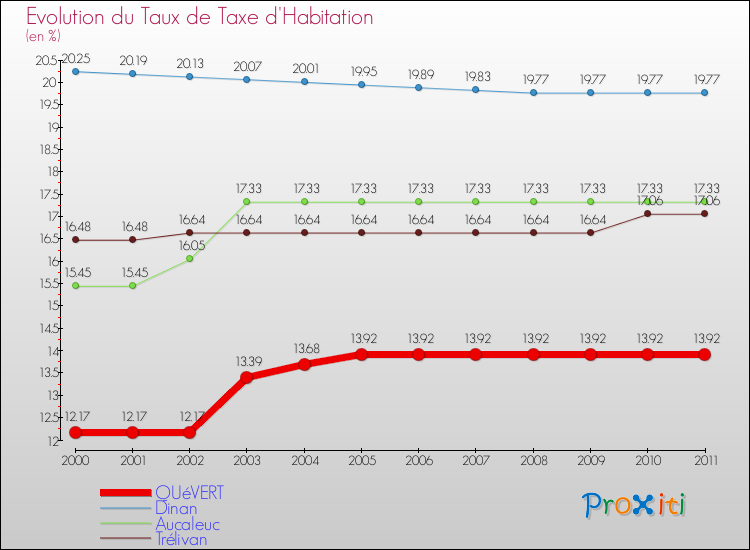 Evolution du taux de la taxe d'habitation pour QUéVERT et les communes proches Comparaison des taux de la taxe d'habitation pour QUéVERT et les communes voisines