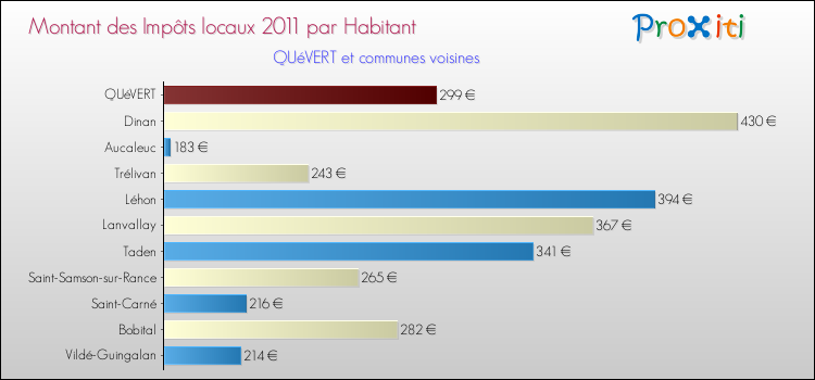 Montant des impôts locaux par Habitant pour QUéVERT et les communes proches Comparaison des impôts locaux par habitant pour QUéVERT et les communes voisines