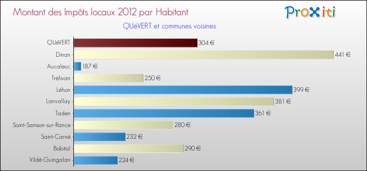 Montant des impôts locaux par Habitant pour QUéVERT et les communes proches Comparaison des impôts locaux par habitant pour QUéVERT et les communes voisines