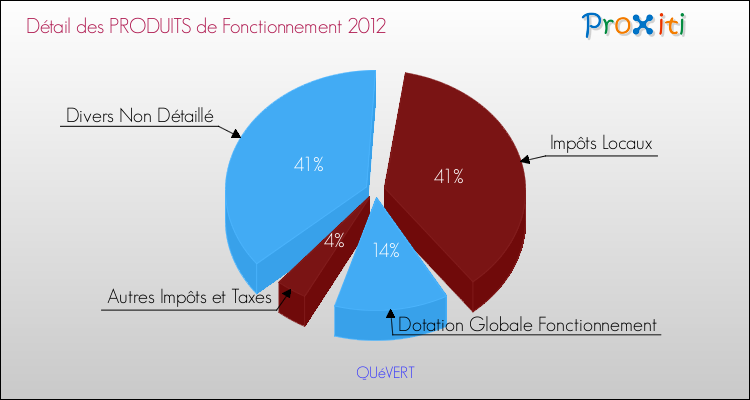 Décomposition du Budget de Fonctionnement 2012 de la commune de QUéVERT Budget de Fonctionnement 2012 pour la commune de QUéVERT