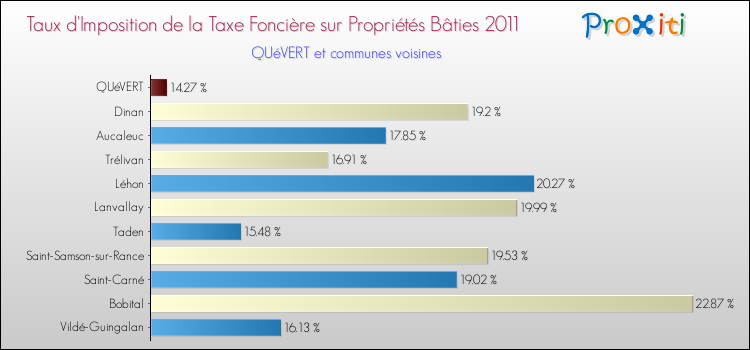 Taux d'imposition de la taxe foncière sur le bati 2011 pour QUéVERT et les communes proches Comparaison des taux d'imposition de la taxe foncière sur le bati 2011 pour QUéVERT et les communes voisines