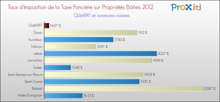 Taux d'imposition de la taxe foncière sur le bati 2012 pour QUéVERT et les communes proches Comparaison des taux d'imposition de la taxe foncière sur le bati 2012 pour QUéVERT et les communes voisines