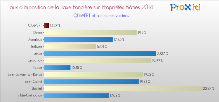 Taux d'imposition de la taxe foncière sur le bati 2014 pour QUéVERT et les communes proches Comparaison des taux d'imposition de la taxe foncière sur le bati 2014 pour QUéVERT et les communes voisines