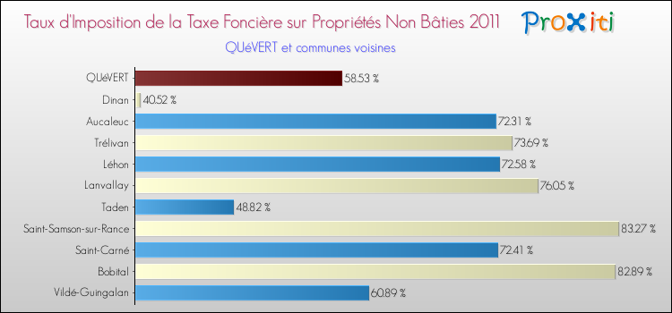 Taux d'imposition de la taxe foncière sur les immeubles et terrains non batis 2011 pour QUéVERT et les communes proches Comparaison des taux d'imposition de la taxe foncière sur les immeubles et terrains non batis 2011 pour QUéVERT et les communes voisines