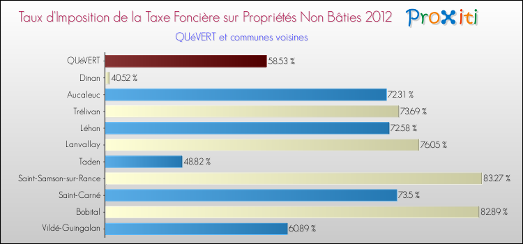 Taux d'imposition de la taxe foncière sur les immeubles et terrains non batis 2012 pour QUéVERT et les communes proches Comparaison des taux d'imposition de la taxe foncière sur les immeubles et terrains non batis 2012 pour QUéVERT et les communes voisines