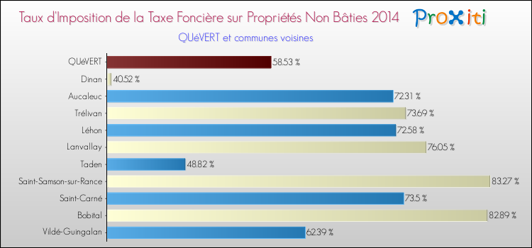 Taux d'imposition de la taxe foncière sur les immeubles et terrains non batis 2014 pour QUéVERT et les communes proches Comparaison des taux d'imposition de la taxe foncière sur les immeubles et terrains non batis 2014 pour QUéVERT et les communes voisines