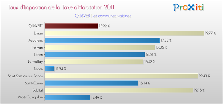 Taux d'imposition de la taxe d'habitation 2011 pour QUéVERT et les communes proches Comparaison des taux d'imposition de la taxe d'habitation 2011 pour QUéVERT et les communes voisines