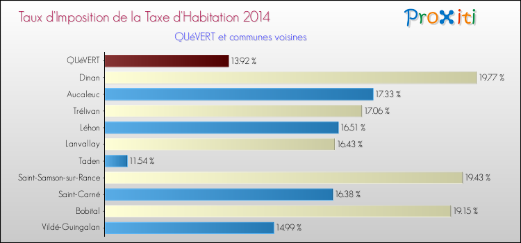 Taux d'imposition de la taxe d'habitation 2014 pour QUéVERT et les communes proches Comparaison des taux d'imposition de la taxe d'habitation 2014 pour QUéVERT et les communes voisines