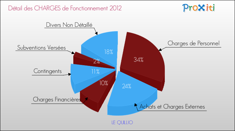 Décomposition des Charges de Fonctionnement 2012 de la commune de LE QUILLIO Charges de Fonctionnement 2012 pour la commune de LE QUILLIO