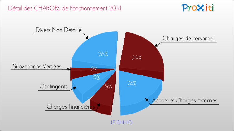 Décomposition des Charges de Fonctionnement 2014 de la commune de LE QUILLIO Charges de Fonctionnement 2014 pour la commune de LE QUILLIO