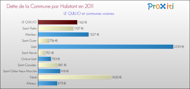 Dette par habitant de la commune en 2011 pour LE QUILLIO et les communes proches Comparaison de la dette par habitant de la commune en 2011 pour LE QUILLIO et les communes voisines