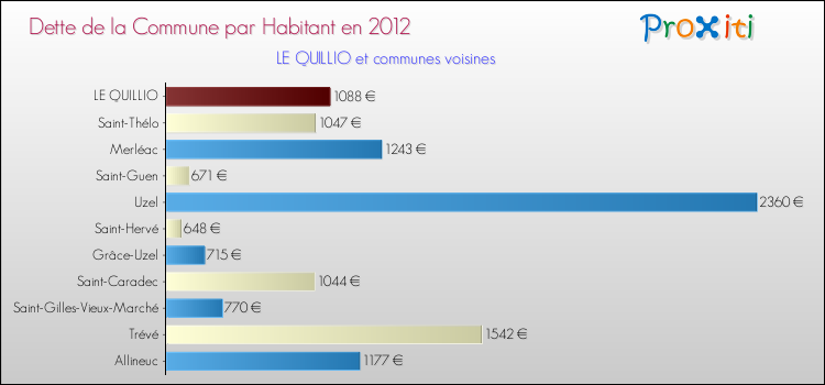 Dette par habitant de la commune en 2012 pour LE QUILLIO et les communes proches Comparaison de la dette par habitant de la commune en 2012 pour LE QUILLIO et les communes voisines