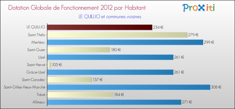 Montant des dotations globales de fonctionnement DGF par Habitant pour LE QUILLIO et les communes proches Comparaison des des dotations globales de fonctionnement DGF par habitant pour LE QUILLIO et les communes voisines