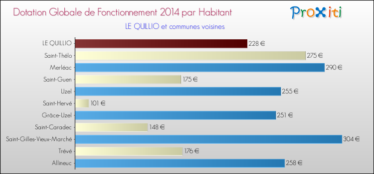Montant des dotations globales de fonctionnement DGF par Habitant pour LE QUILLIO et les communes proches en 2014. Comparaison des des dotations globales de fonctionnement DGF par habitant pour LE QUILLIO et les communes voisines en 2014.