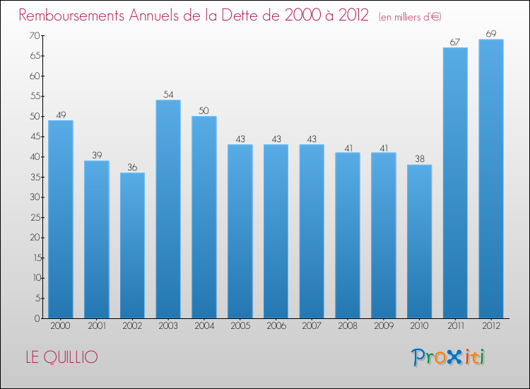 Evolution de l'annuité de la dette pour la commune de LE QUILLIO de 2000 à 2012 Annuités de la dette pour LE QUILLIO de 2000 à 2012