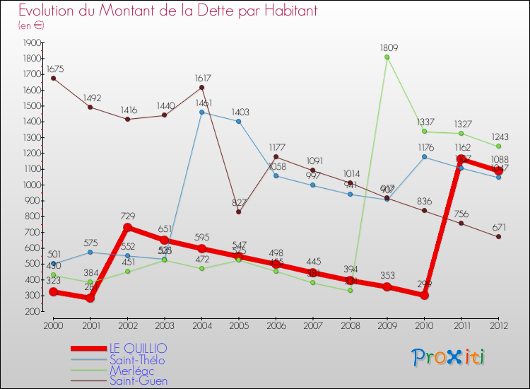 Evolution de la dette par habitant pour la commune de LE QUILLIO et les communes proches de 2000 à 2012 Comparaison de la dette par habitant pour LE QUILLIO et les communes voisines de 2000 à 2012