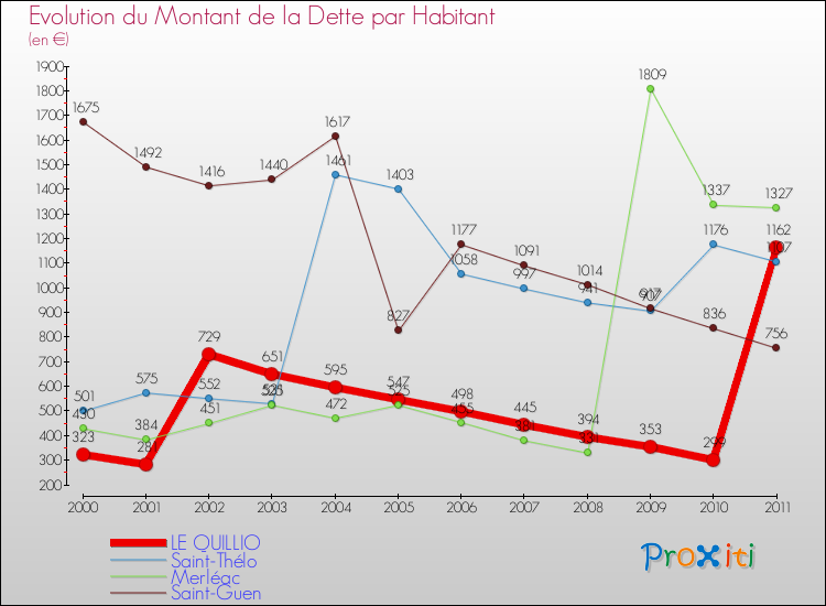 Evolution de la dette par habitant pour la commune de LE QUILLIO et les communes proches Comparaison de la dette par habitant pour LE QUILLIO et les communes voisines