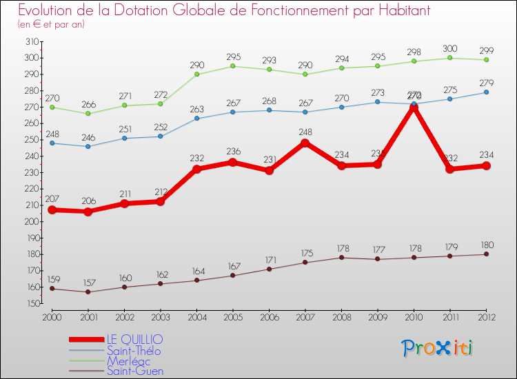 Evolution et montant de la dotation globale de fonctionnement par Habitant pour LE QUILLIO et les communes proches Comparaison des dotations globales de fonctionnement par habitant pour LE QUILLIO et les communes voisines