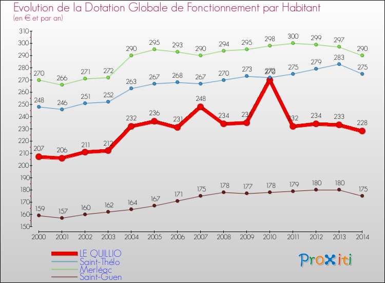 Evolution et montant de la dotation globale de fonctionnement par Habitant pour LE QUILLIO et les communes proches de 2000 à 2014. Comparaison des dotations globales de fonctionnement par habitant pour LE QUILLIO et les communes voisines de 2000 à 2014.