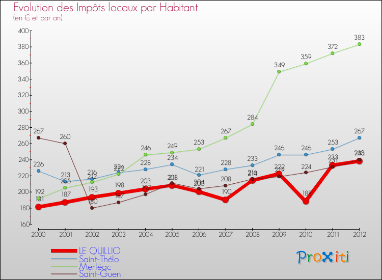 Evolution et montant des impôts locaux par Habitant pour LE QUILLIO et les communes proches Comparaison des impôts locaux par habitant pour LE QUILLIO et les communes voisines