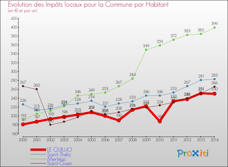 Evolution et montant des impôts locaux par Habitant pour LE QUILLIO et les communes proches de 2000 à 2014 Comparaison des impôts locaux par habitant pour LE QUILLIO et les communes voisines de 2000 à 2014