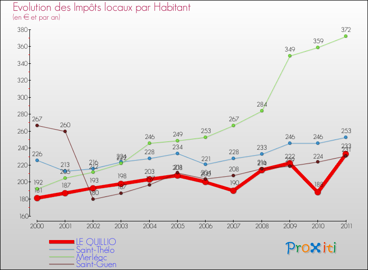 Evolution et montant des impôts locaux par Habitant pour LE QUILLIO et les communes proches Comparaison des impôts locaux par habitant pour LE QUILLIO et les communes voisines