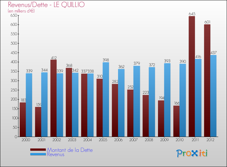 Evolution comparée de la dette et des revenus pour la commune de LE QUILLIO de 2000 à 2012 Comparaison de la dette et des revenus pour LE QUILLIO de 2000 à 2012