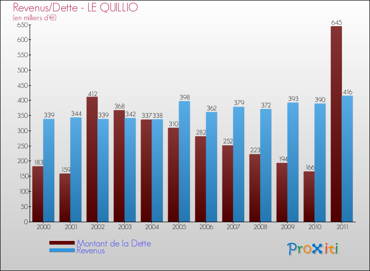 Evolution comparée de la dette et des revenus pour la commune de LE QUILLIO de 2000 à 2011 Comparaison de la dette et des revenus pour LE QUILLIO de 2000 à 2011