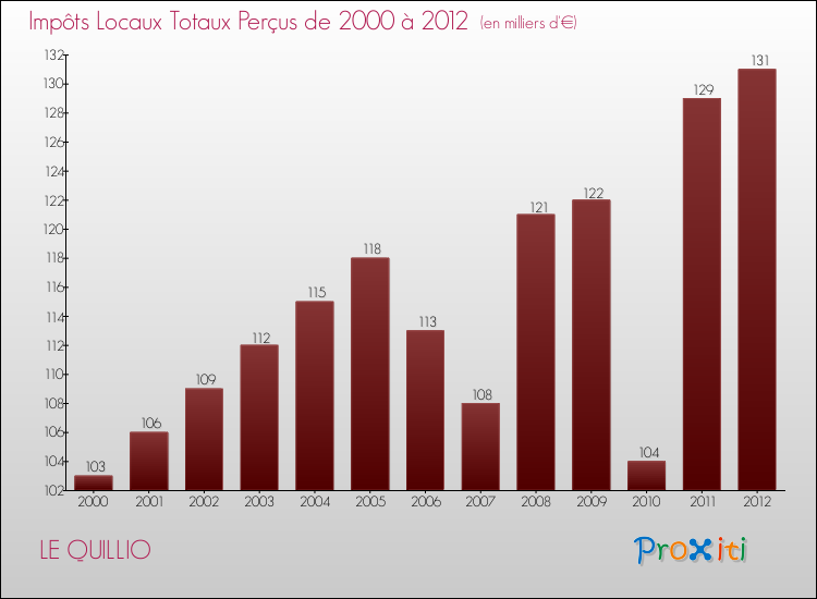 Evolution des Impôts Locaux pour la commune de LE QUILLIO de 2000 à 2012 Evolution des Impôts Locaux pour LE QUILLIO de 2000 à 2012