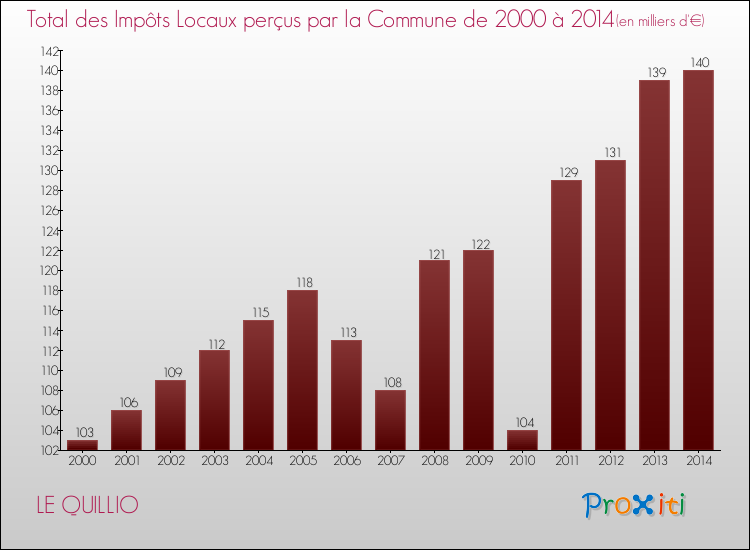 Evolution des Impôts Locaux pour la commune de LE QUILLIO de 2000 à 2014 Evolution des Impôts Locaux pour LE QUILLIO de 2000 à 2014