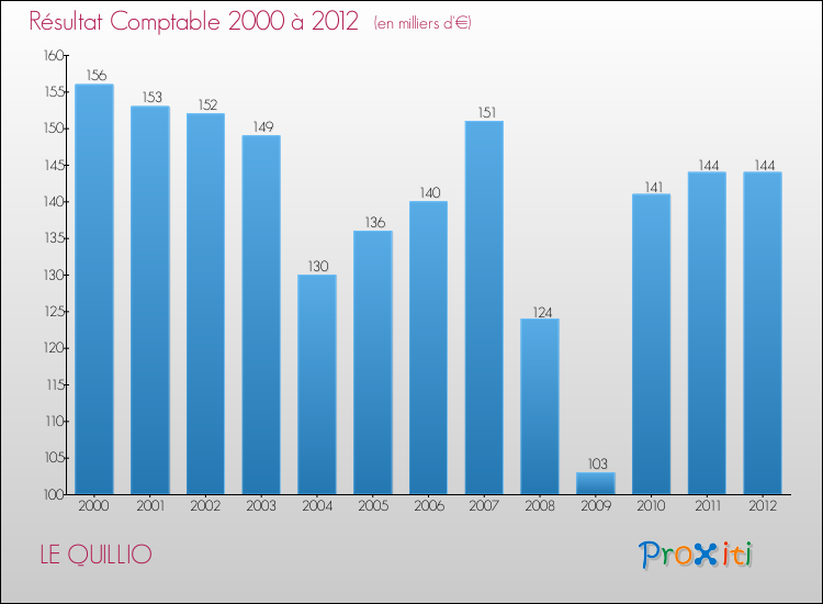 Evolution du résultat comptable pour la commune de LE QUILLIO de 2000 à 2012 Evolution du résultat comptable pour LE QUILLIO de 2000 à 2012