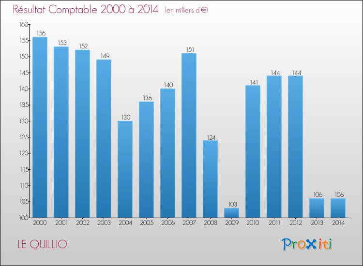 Evolution du résultat comptable pour la commune de LE QUILLIO de 2000 à 2014 Evolution du résultat comptable pour LE QUILLIO de 2000 à 2014