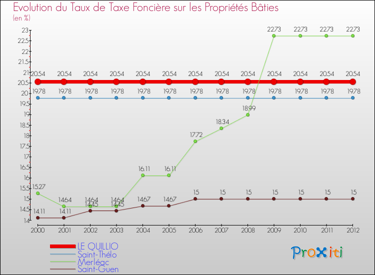 Evolution du taux de la taxe foncière sur le bati pour LE QUILLIO et les communes proches de 2000 à 2012 Comparaison des taux de taxe foncière sur le bati pour LE QUILLIO et les communes voisines de 2000 à 2012