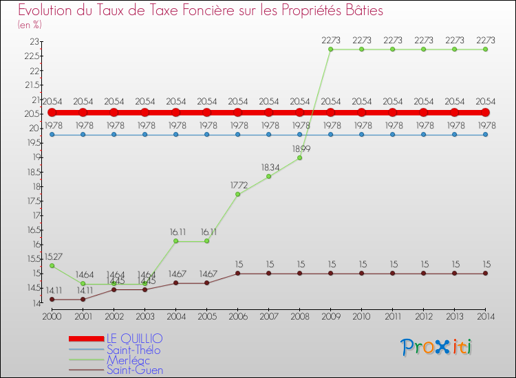 Evolution du taux de la taxe foncière sur le bati pour LE QUILLIO et les communes proches de 2000 à 2014 Comparaison des taux de taxe foncière sur le bati pour LE QUILLIO et les communes voisines de 2000 à 2014