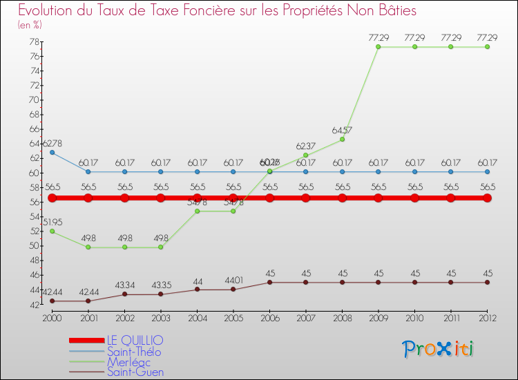 Evolution du taux de la taxe foncière sur les immeubles et terrains non batis pour LE QUILLIO et les communes proches de 2000 à 2012 Comparaison des taux de la taxe foncière sur les immeubles et terrains non batis pour LE QUILLIO et les communes voisines de 2000 à 2012