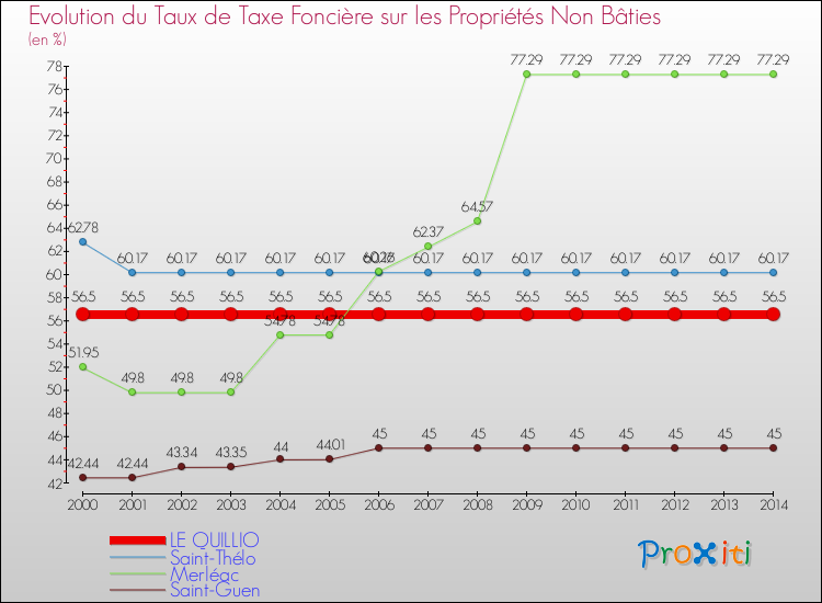 Evolution du taux de la taxe foncière sur les immeubles et terrains non batis pour LE QUILLIO et les communes proches de 2000 à 2014 Comparaison des taux de la taxe foncière sur les immeubles et terrains non batis pour LE QUILLIO et les communes voisines de 2000 à 2014