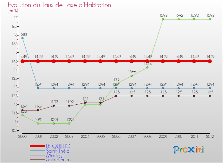 Evolution du taux de la taxe d'habitation pour LE QUILLIO et les communes proches Comparaison des taux de la taxe d'habitation pour LE QUILLIO et les communes voisines