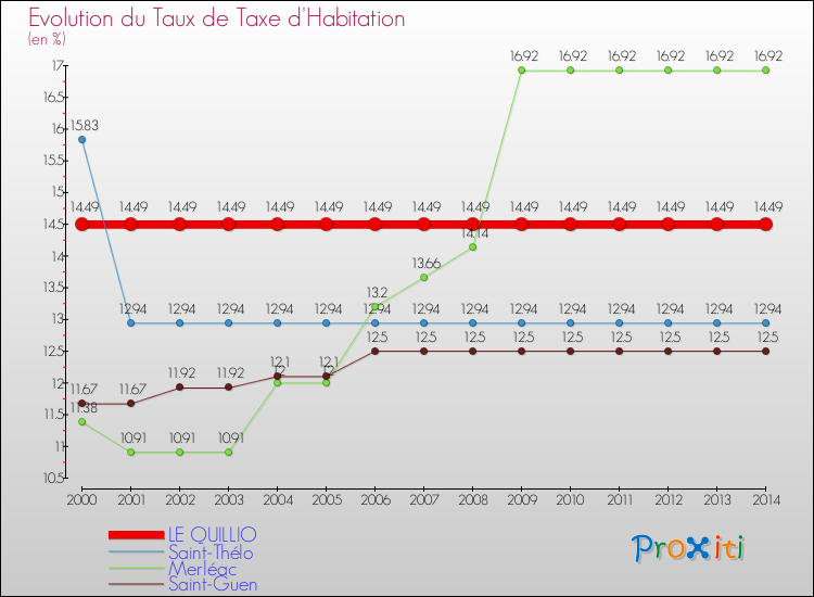 Evolution du taux de la taxe d'habitation pour LE QUILLIO et les communes proches de 2000 à 2014 Comparaison des taux de la taxe d'habitation pour LE QUILLIO et les communes voisines de 2000 à 2014