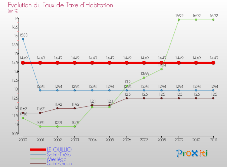 Evolution du taux de la taxe d'habitation pour LE QUILLIO et les communes proches Comparaison des taux de la taxe d'habitation pour LE QUILLIO et les communes voisines