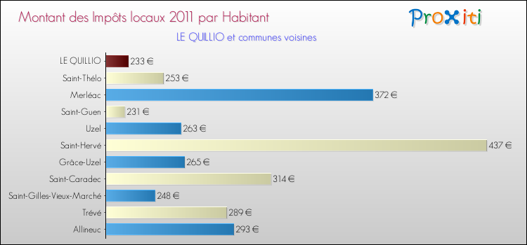 Montant des impôts locaux par Habitant pour LE QUILLIO et les communes proches Comparaison des impôts locaux par habitant pour LE QUILLIO et les communes voisines