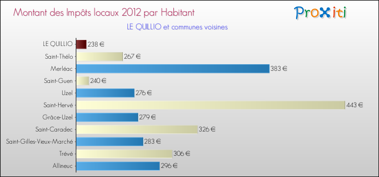 Montant des impôts locaux par Habitant pour LE QUILLIO et les communes proches Comparaison des impôts locaux par habitant pour LE QUILLIO et les communes voisines
