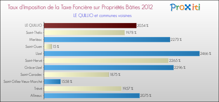 Taux d'imposition de la taxe foncière sur le bati 2012 pour LE QUILLIO et les communes proches Comparaison des taux d'imposition de la taxe foncière sur le bati 2012 pour LE QUILLIO et les communes voisines